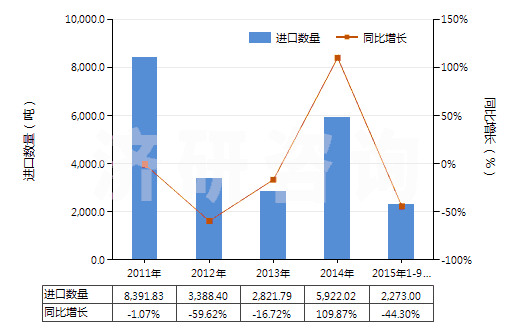 2011-2015年9月中國其他含硅量少于99.99%的硅(HS28046900)進(jìn)口量及增速統(tǒng)計